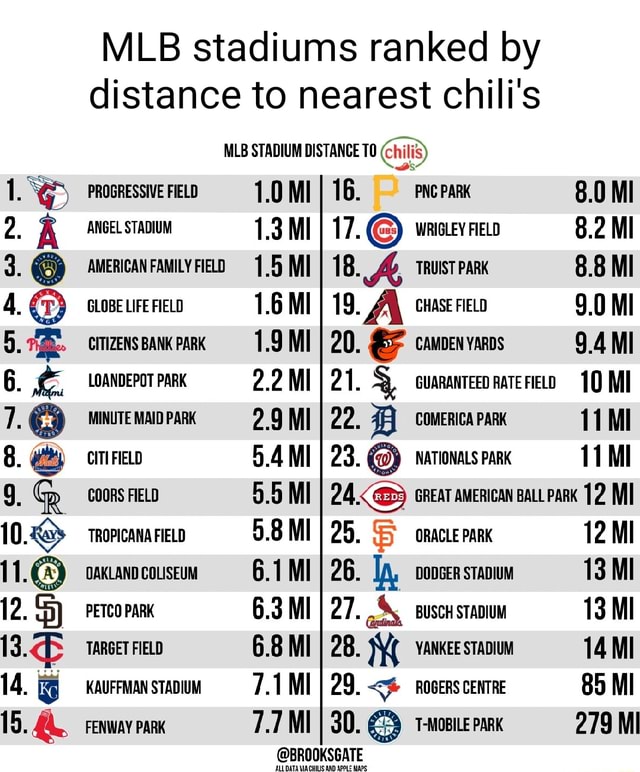 Wos paaioohpesh mlb stadiums ranked by distance to nearest chili s mlb
