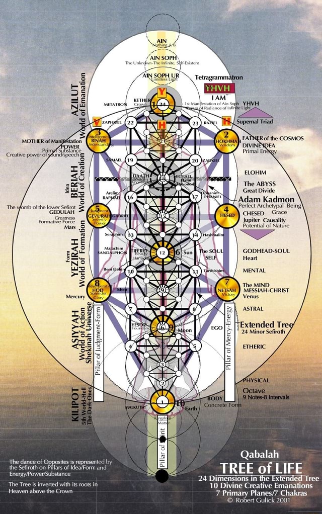 The ABYSS Great Divide CHESED Grace Jupiter Causality GODHEAD-SOUL ...