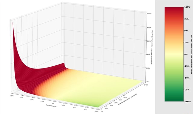 The Percentage Gain/Loss Required To Reach Break Even - iFunny