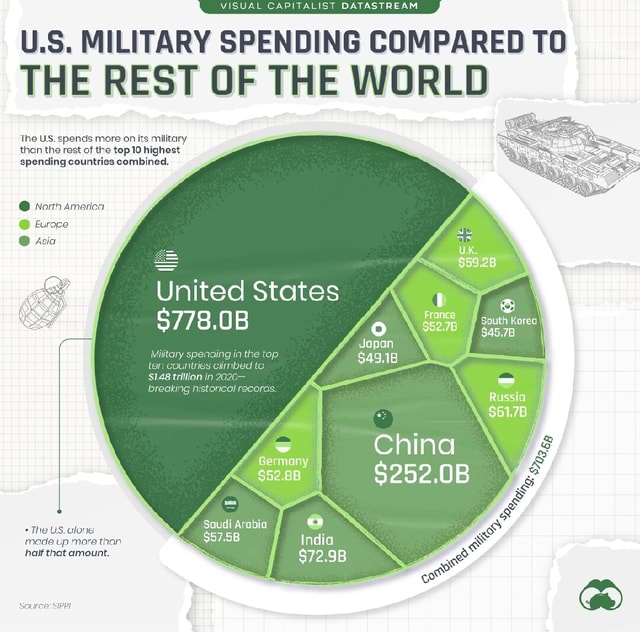 u-s-military-spending-compared-to-the-rest-of-the-world-the-us-spends