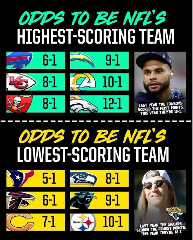 TO BE NFL HIGHESTSCORING TEAM LAST YEAR THE COREOES THE MOST PUINTS