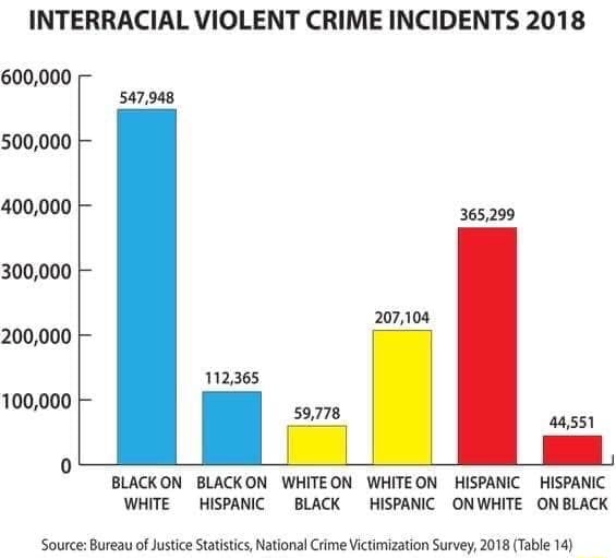 INTERRACIAL VIOLENT CRIME INCIDENTS 2018 600,000 500,000 WHITE HISPANIC ...