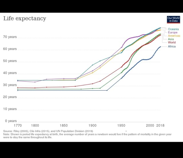 WHAT WAS THE AVERAGE LIFESPAN 50 YEARS AGO visual data 5