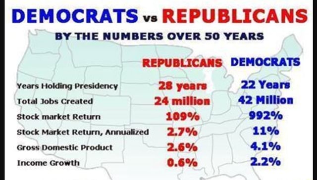 DEMOCRATS Vs REPUBLICANS BY THE NUMBERS OVER YEARS REPUBLICANS ...