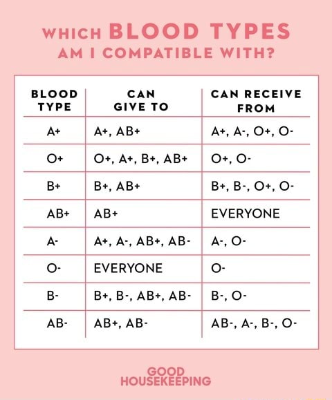 which-blood-types-am-compatible-with-blood-type-at-be-ab-can-give-to