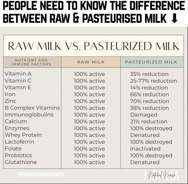 PEOPLE NEED TO KNOW THE DIFFERENCE BETWEEN RAW & PASTEURISED MILK RAW ...