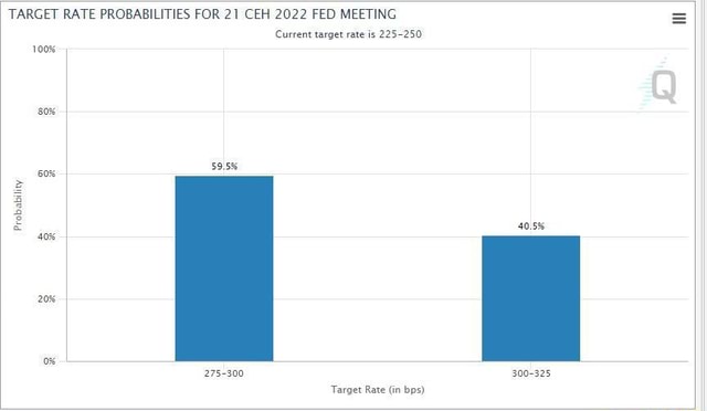 TARGET RATE PROBABILITIES FOR 21 CEH 2022 FED MEETING Current target