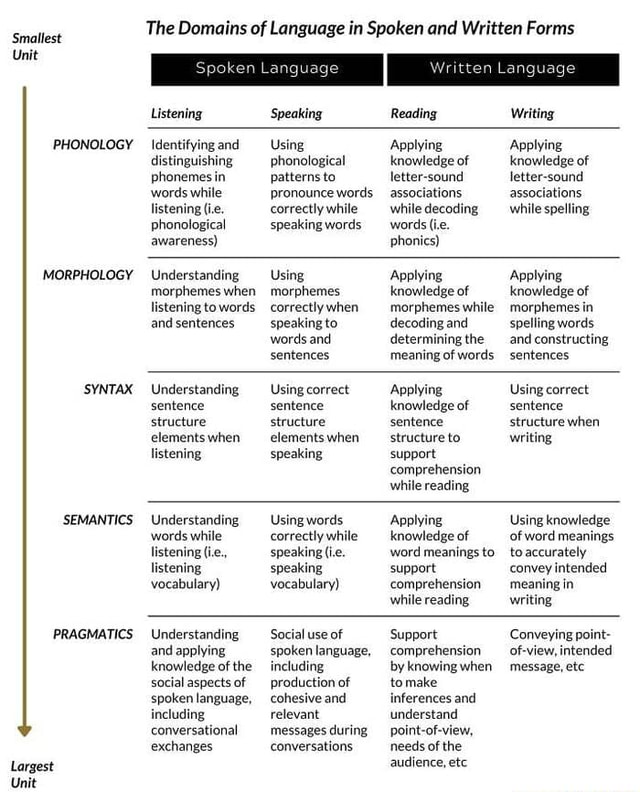 Smallest Unit Phonology Morphology Syntax Semantics Pragmatics Largest