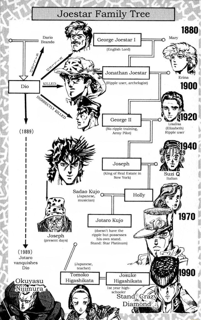 Joestar Family Tree - iFunny