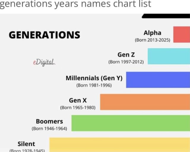 Generations years names Chart list GENERATIONS Alpha (Born 2013-2025 ...