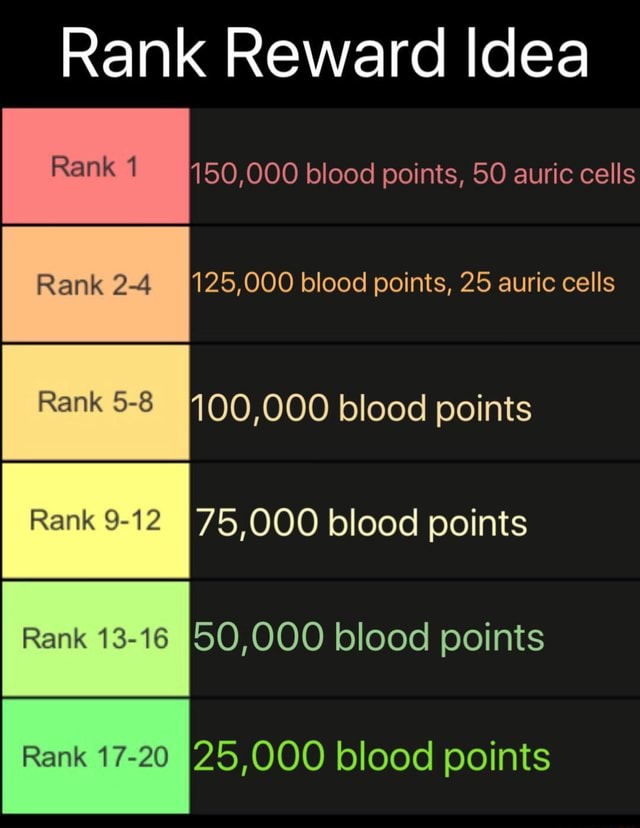 Rank Reward Idea 150 000 Blood Points 50 Auric Cells 125 000 Blood 