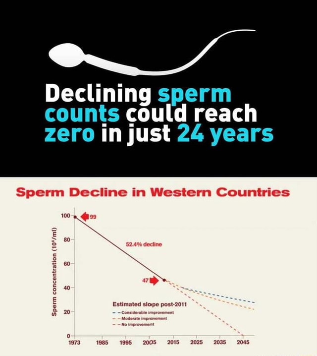 Declining sperm counts could reach zero in just 24 years Sperm Decline ...