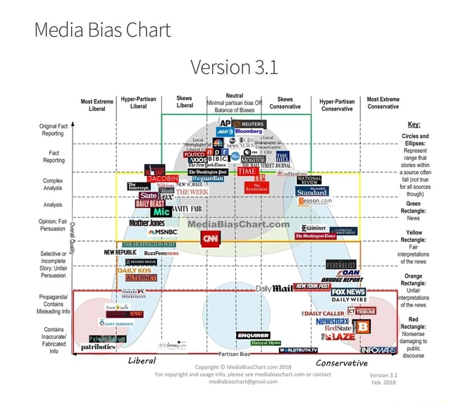 Media Bias Chart Version 3.1 ú 7 Most Extreme Hyper-Partisan Hyper ...