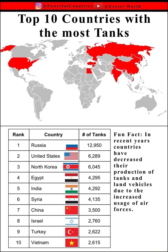Top 10 Countries with the most Tanks Y Rank Country ofTanks I Fun Fact