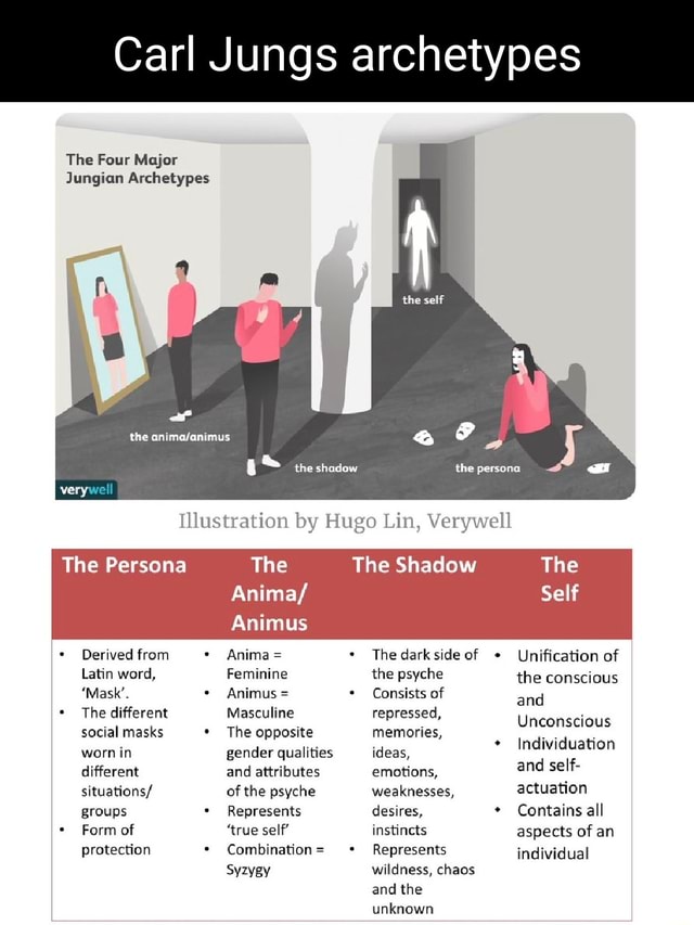 Carl Jungs Archetypes The Four Major Jungian Archetypes The Self The ...