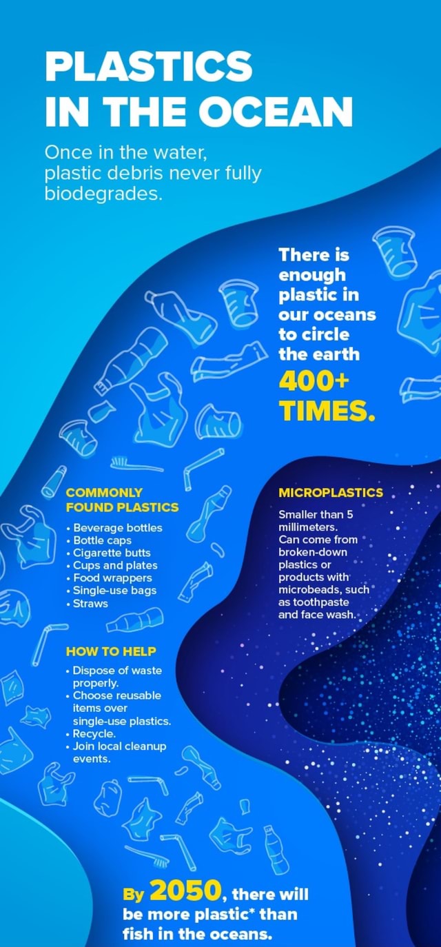 PLASTICS IN THE OCEAN Once in the water, plastic debris never fully