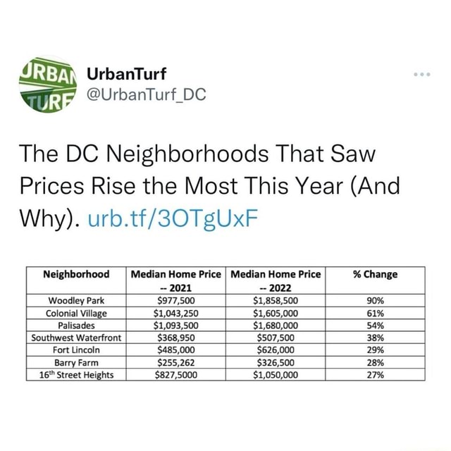 IRE RBA UrbanTurf UrbanTurf_DC The DC Neighborhoods That Saw Prices