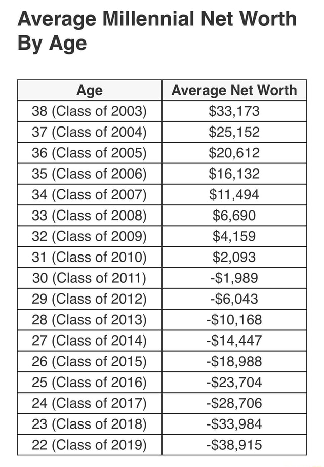 Average Millennial Net Worth By Age Age Average Net Worth 38 (Glass of 2008) $33,173 (Class of