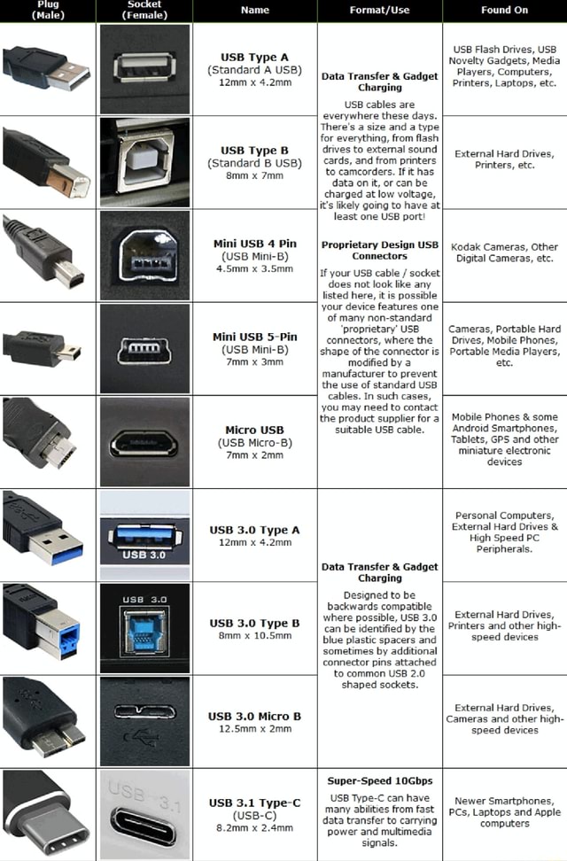 Socket (Female) Name USB Type A (Standard A USB) 12mm x 4.2mm USB Type ...