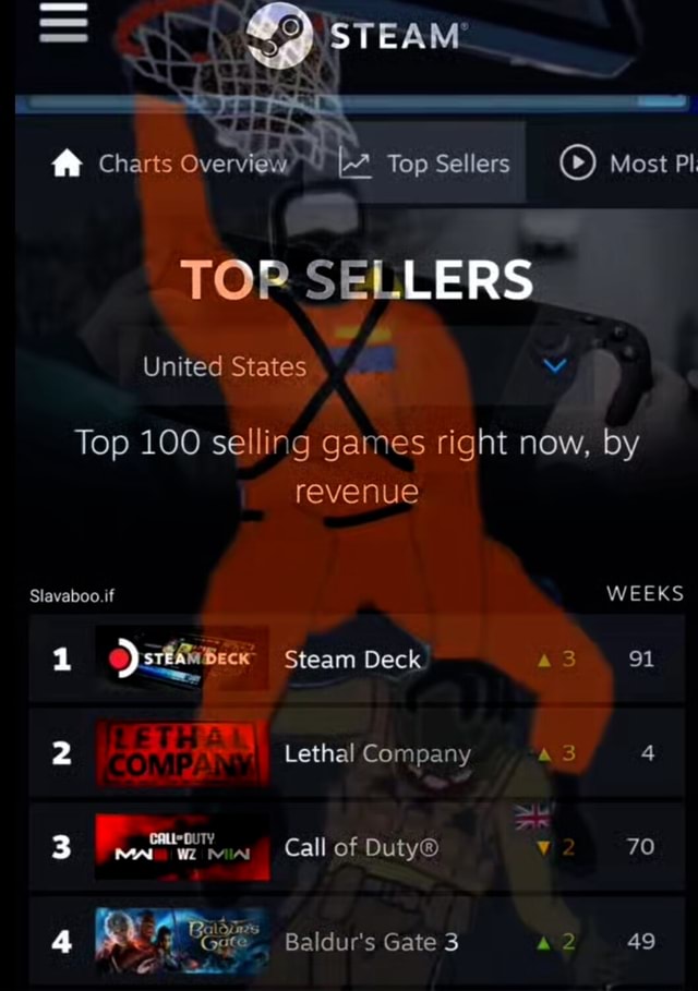 STEAM Charts Overview Top Sellers Most Pl TOP SELLERS United States   53b808f587b50bf8ad9174df3dbba7699c7d01ced9f414a5a669ee059b70b535 1 