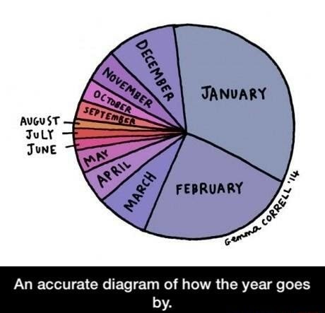 An accurate diagram of how the year goes by. - iFunny