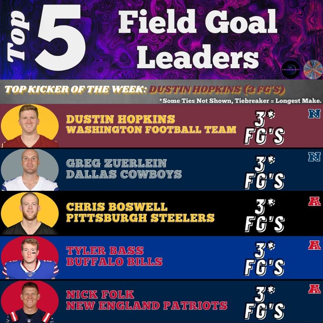 Field Goal Leaders *Some Ties Not Shown, Tiebreaker = Longest Make. TOP