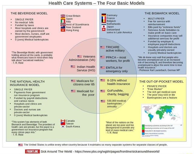 Health Care Systems The Four Basic Models THE BEVERIDGE MODEL SINGLE