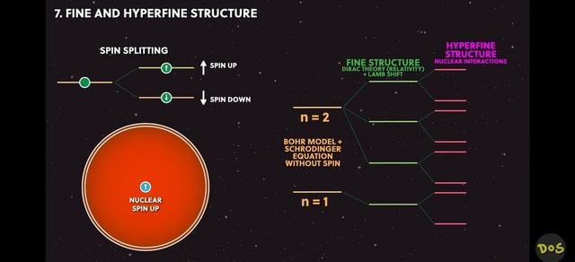 7. FINE AND HYPERFINE STRUCTURE HYPERFINE 'SPIN SPLITTING STRUCTURE ...