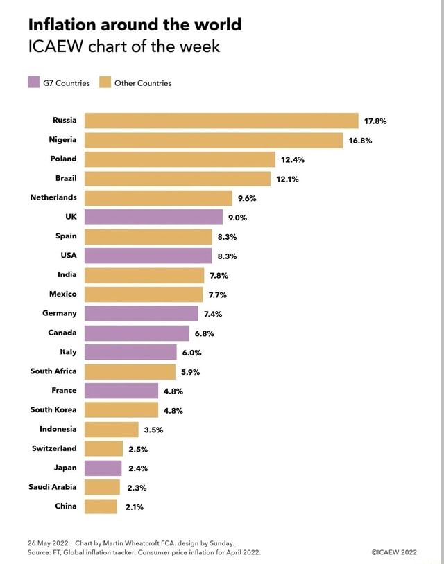 Inflation around the world ICAEW chart of the week 7 countries other ...