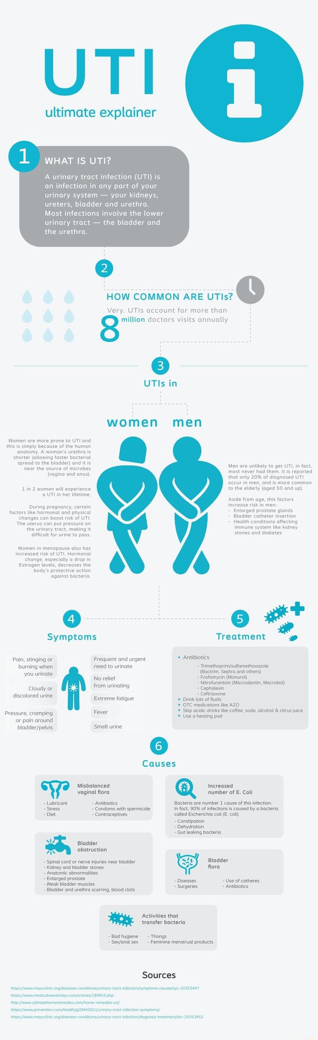 Infographic that was made for Coloplast and Comfort Medical. UT