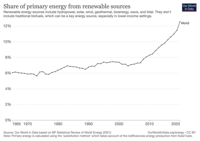 Share of primary energy from renewable sources Renewable energy sources ...