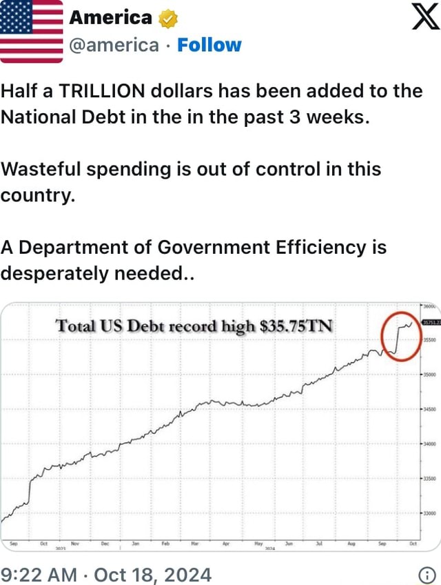America @ XX @america - Follow Half a TRILLION dollars has been added ...