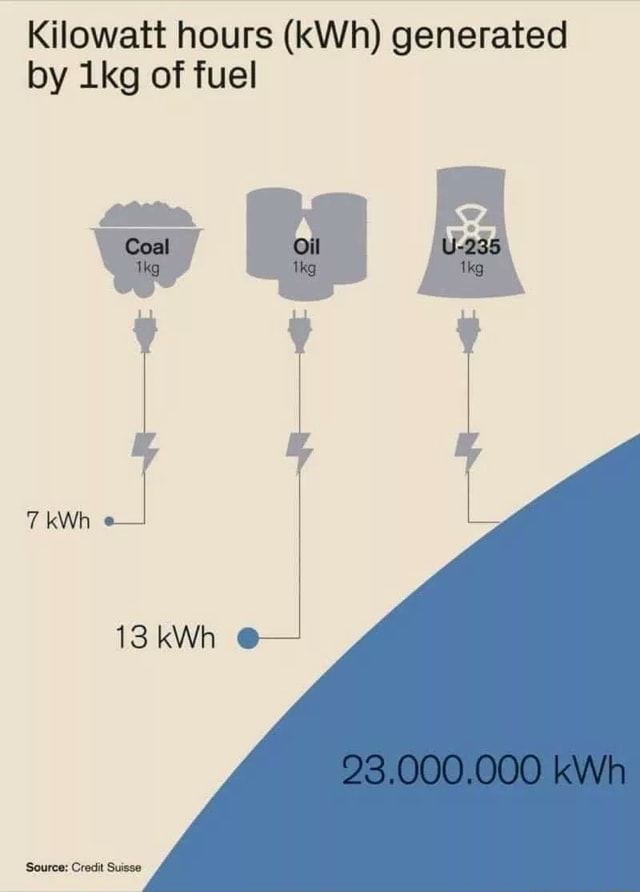Kilowatt hours (kWh) generated by kg of fuel Coal kWh 13 kWh 23,000.000