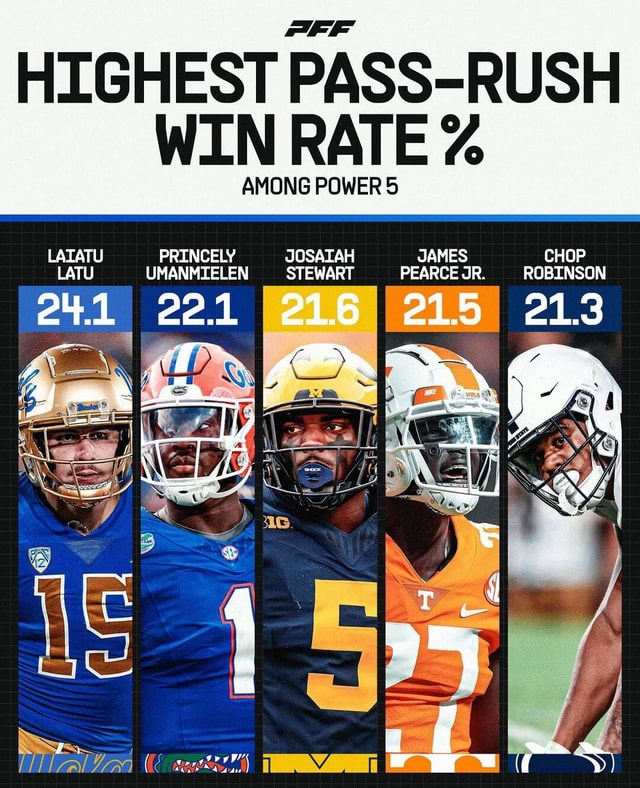 The most elite pass rushers this season HIGHEST PASSRUSH WIN RATE