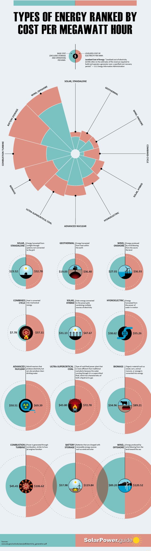 types-of-energy-ranked-by-cost-per-megawatt-hour-types-of-energy