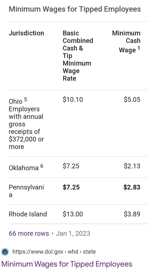 Minimum Wages for Tipped Employees Jurisdiction Basic Minimum Combined