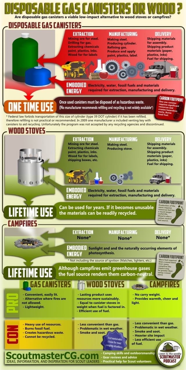 DISPOSABLE GAS CANISTERS OR WOOD Are disposable gas canisters a viable