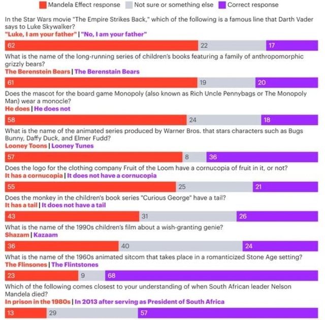 Mandela Effect response Not sure or something else Correct response In