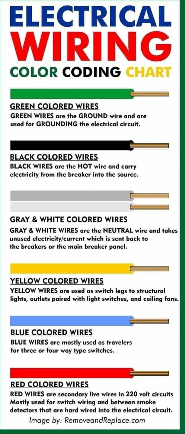 ELECTRICAL WIRING COLOR CODING CHART GREEN COLORED WIRES GREEN WIRES ...