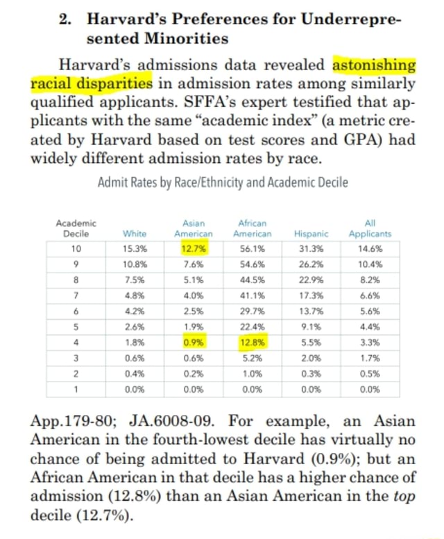 2-harvard-s-preferences-for-underrepre-sented-minorities-harvard-s