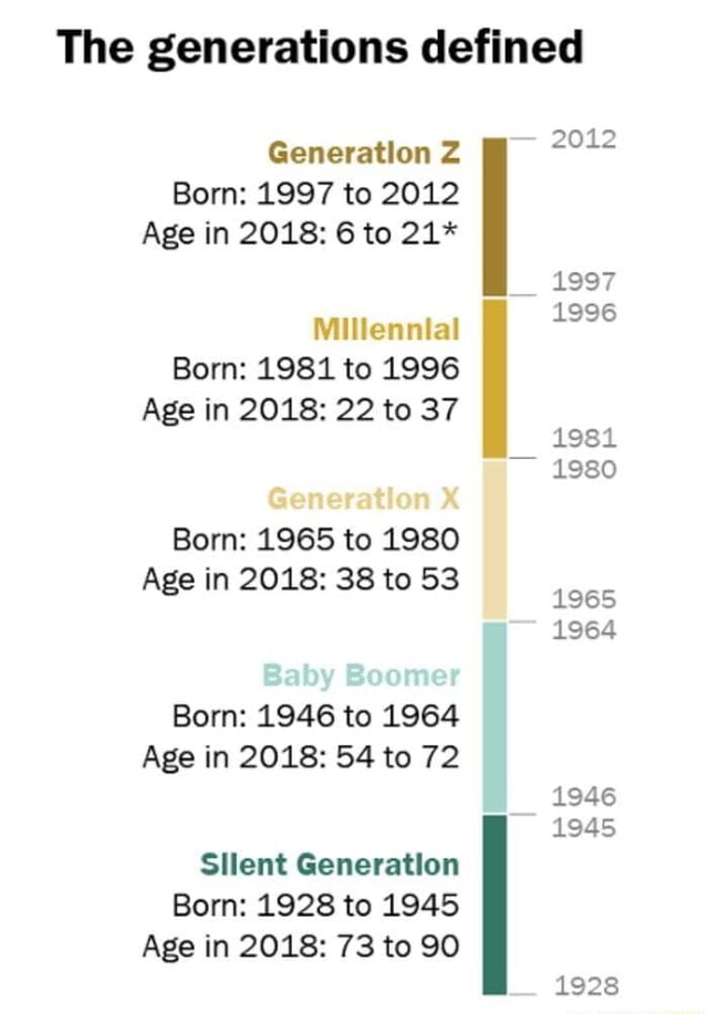 The generations defined Generation Z Born: 1997 to 2012 Age in 2018: 6 ...