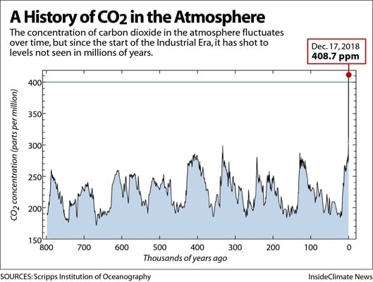 AHistory of in the Atmosphere The concentration of carbon dioxide in ...