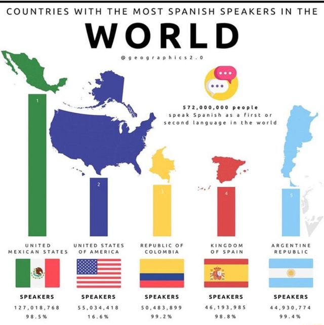 countries-with-the-most-spanish-speakers-in-the-world-572-000-000