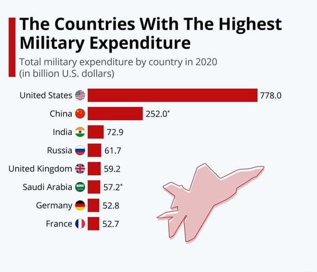 The Countries With The Highest Military Expenditure Total military