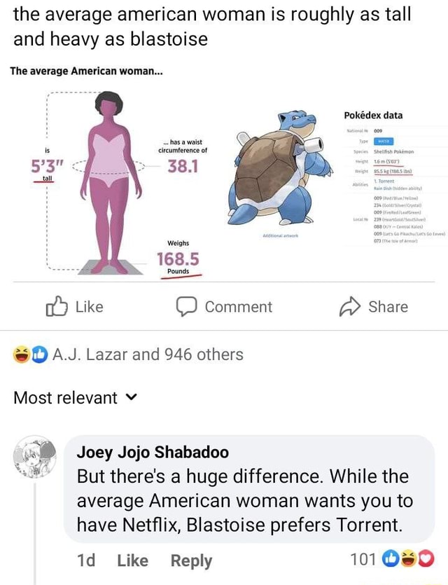 The average american woman is roughly as tall and heavy as blastoise