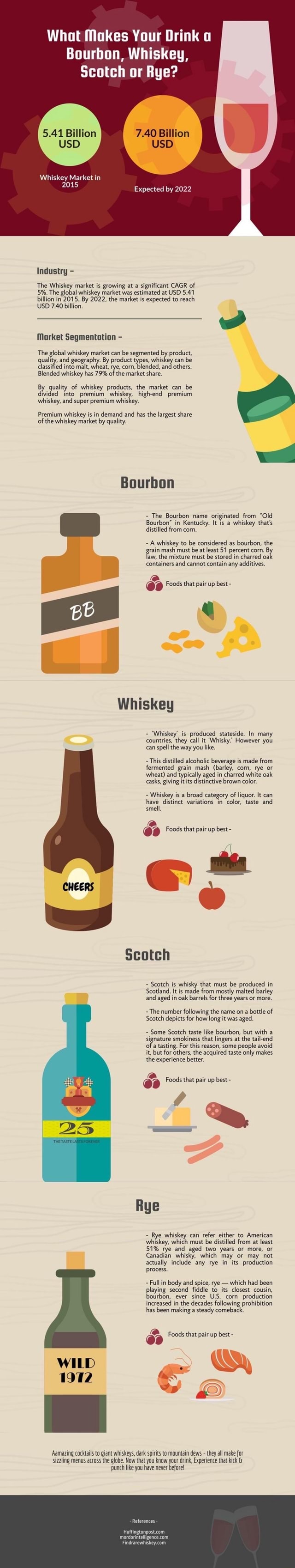 What Makes Your Drink a Bourbon, Whiskey, Scotch or Rye? 5.41 Billion 7 ...