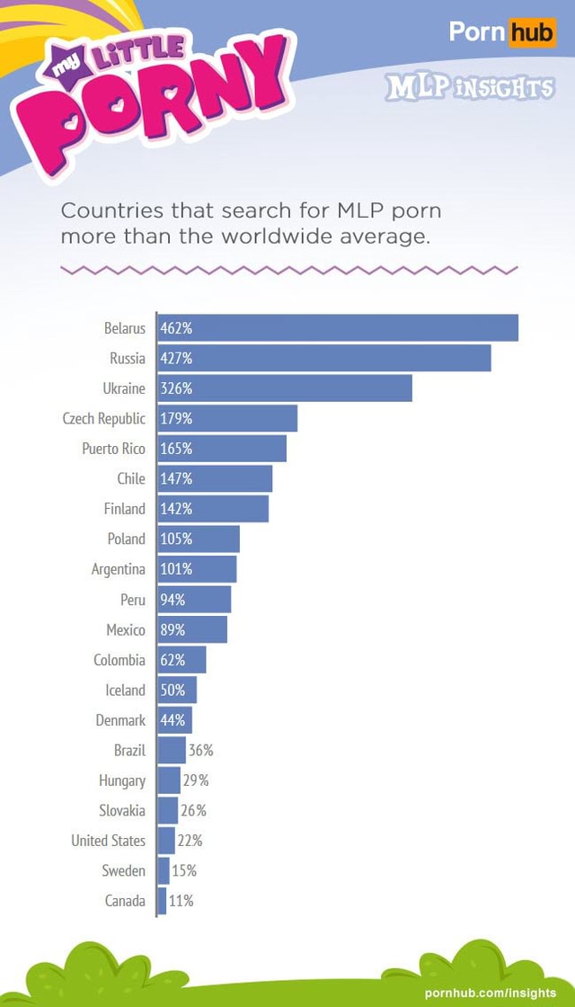 640px x 1120px - Porn MLP Countries that search for MLP porn more than the worldwide  average. Belarus Russia Ukraine 427% Caech Republic Puerto Rico Chile 147%  Finland Poland Argentina Peru 142% 105% Mexico Colombia Icetand