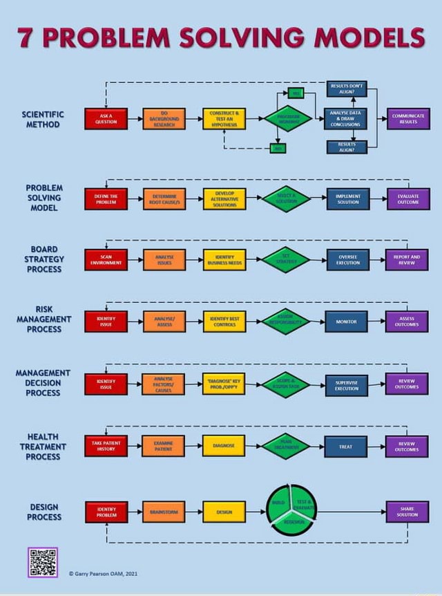 science problem solving model