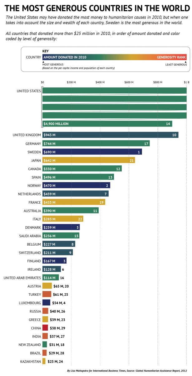 the-most-generous-countries-in-the-world-the-united-states-may-have