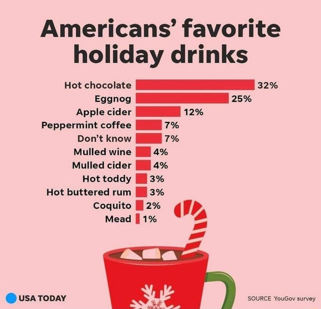 Americans' favorite holiday drinks Hot chocolate Eggnog 25% Apple cider ...